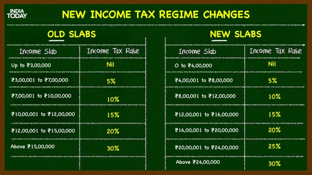 Income Tax Act 2025 Set To Replace 60-Year-Old Law From April 4 recent tax slabs