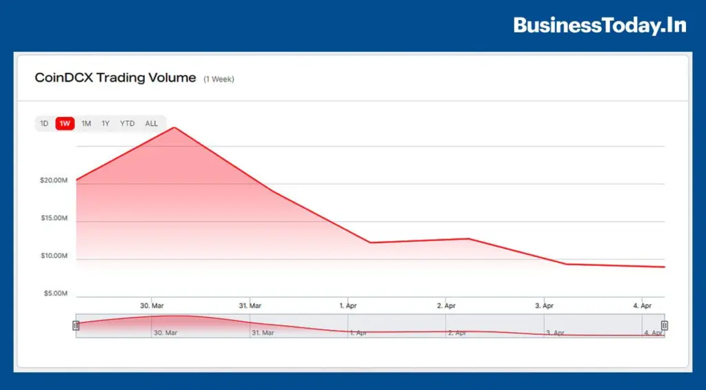sharp decline in trading volumes