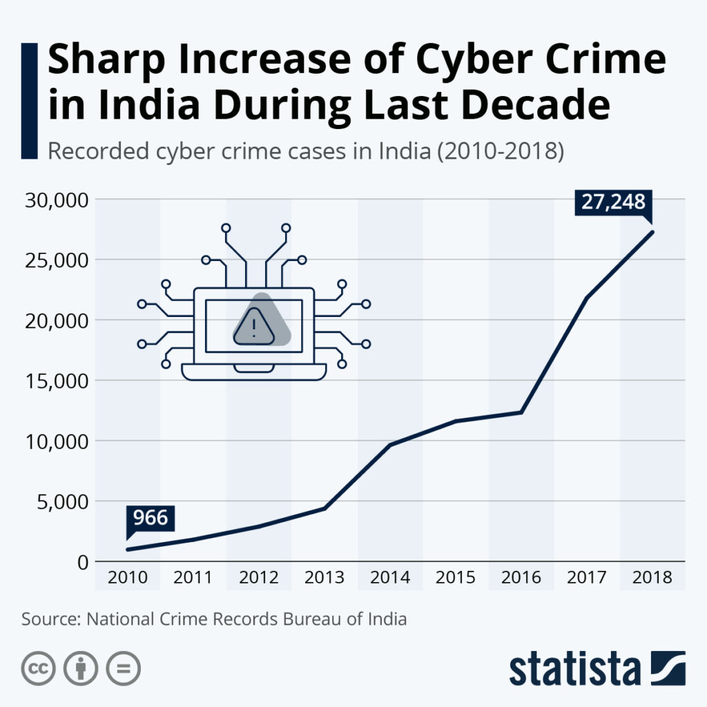 ₹92 Crore Digital Arrest Scam Exposed – Mohali Police Nab Mastermind Gang 2 sharp rise in cybercrime cases