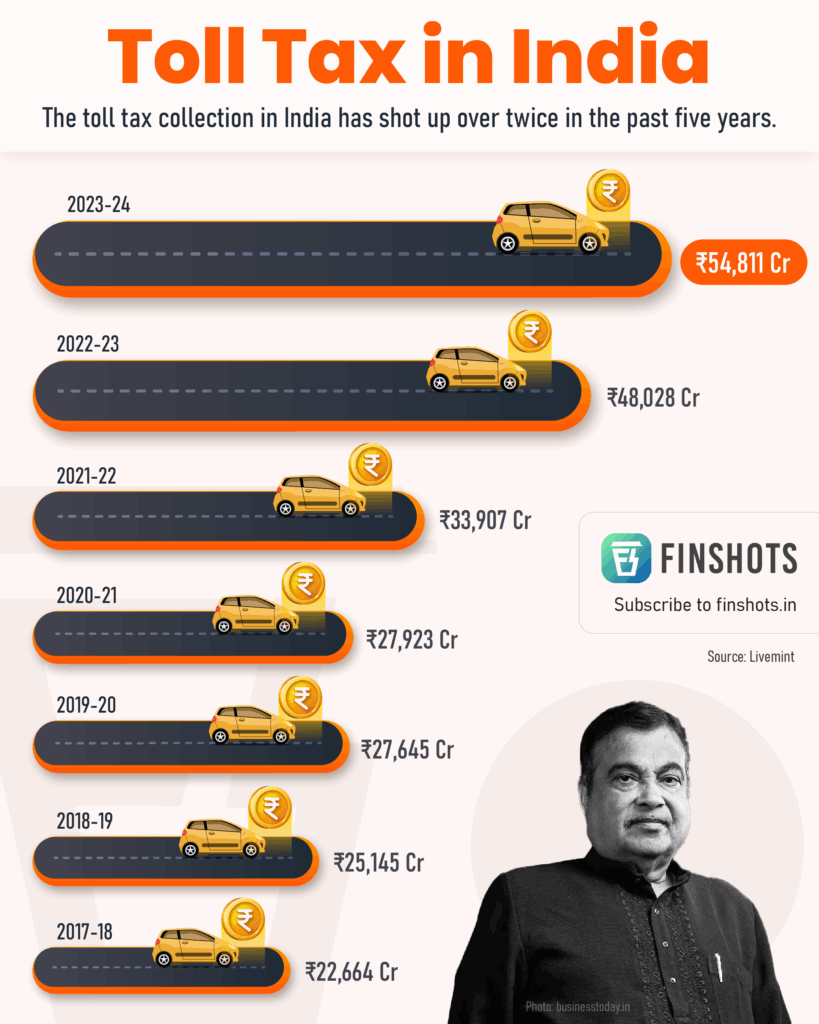 Toll Tax On Two-Wheelers – What The New Rule Means For Riders 4 toll tax collection infographic