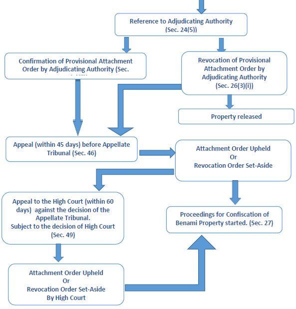 Supreme Court to Rule on Retroactive Application of Amended Benami Property Act’s Section 5 3 workflow chart