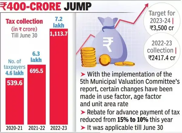 year-on-year changes in property tax revenue