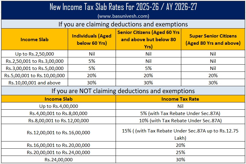 Income Tax Act 2025 Set To Replace 60-Year-Old Law From April 3 zero tax threshold up to ₹12 lakh