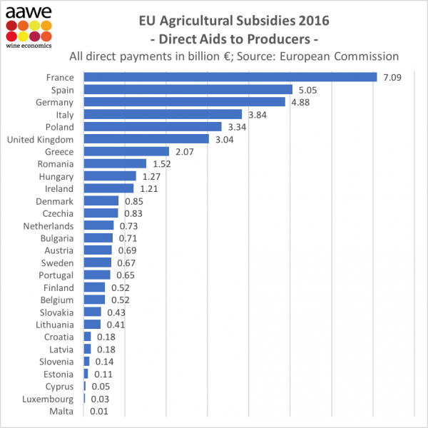 2016 EU Agricultural Subsidies by Country