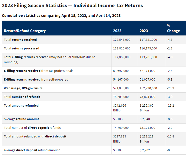 Is Your Income Tax Refund Stuck? 5 Common Reasons for Delays 2 2023–2022 Filing Season Statistics Table