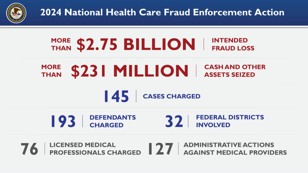 Tax Evasion Crackdown: Income Tax Raids After Overpriced Medicine Purchases 4 2024 U.S. Healthcare Fraud Enforcement Stats