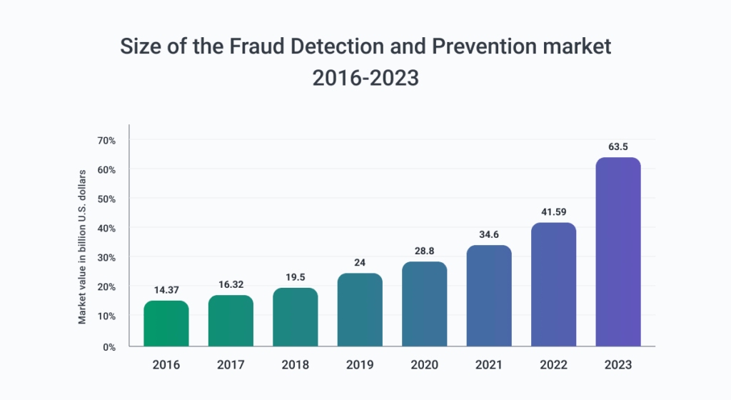 HMRC Uses AI To Catch Lifestyle Lies Of Tax Evaders: Full Report 2 AI Fraud Detection Market Growth