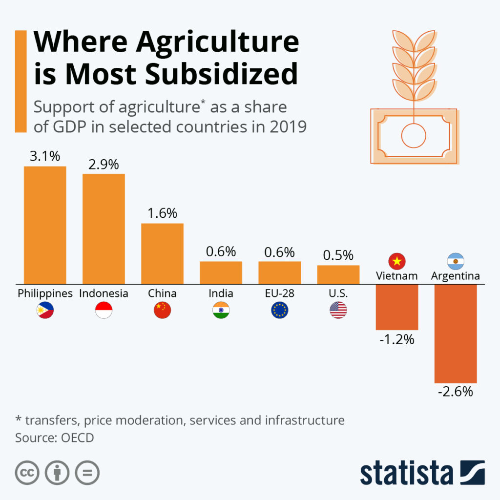 Agriculture Subsidy Share of GDP
