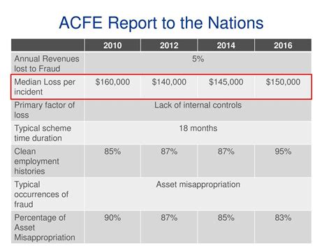 Annual Fraud Loss Statistics