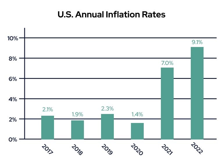 No Federal Stimulus in September—But These States Are Sending Out Rebate Checks 2 Annual U.S. inflation rates
