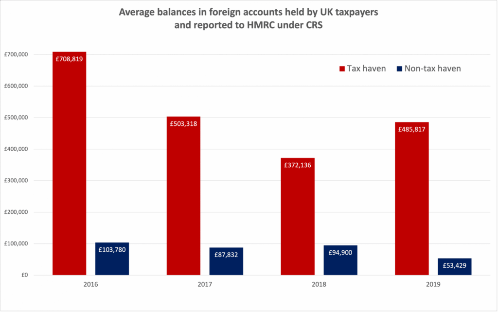 HMRC Uses AI to Catch Tax Cheats by Tracking Lifestyle on Social Media 3 Average Balances in Foreign Accounts Under CRS