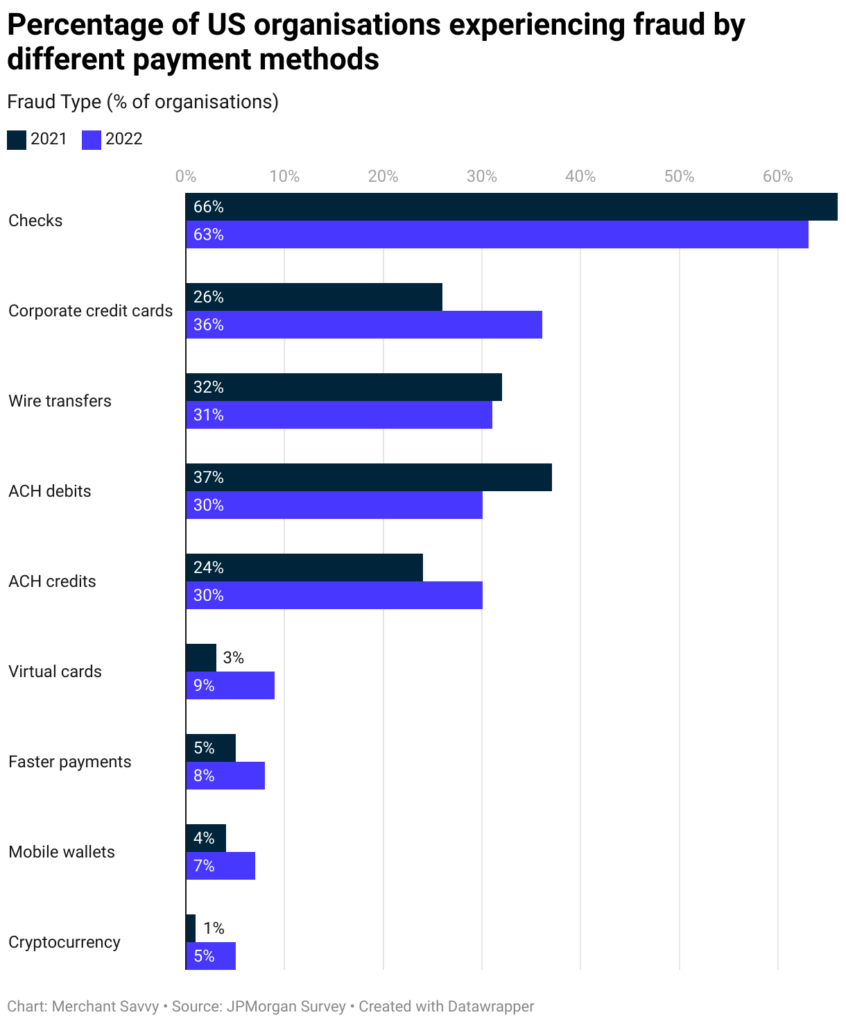 Bar Chart Fraud by Payment Methods
