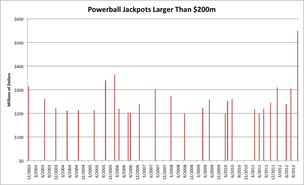 Two Winners Split $1.787 Billion Powerball Jackpot: How Much They Actually Take Home 2 Bar Chart of Major U.S. Lottery Jackpots