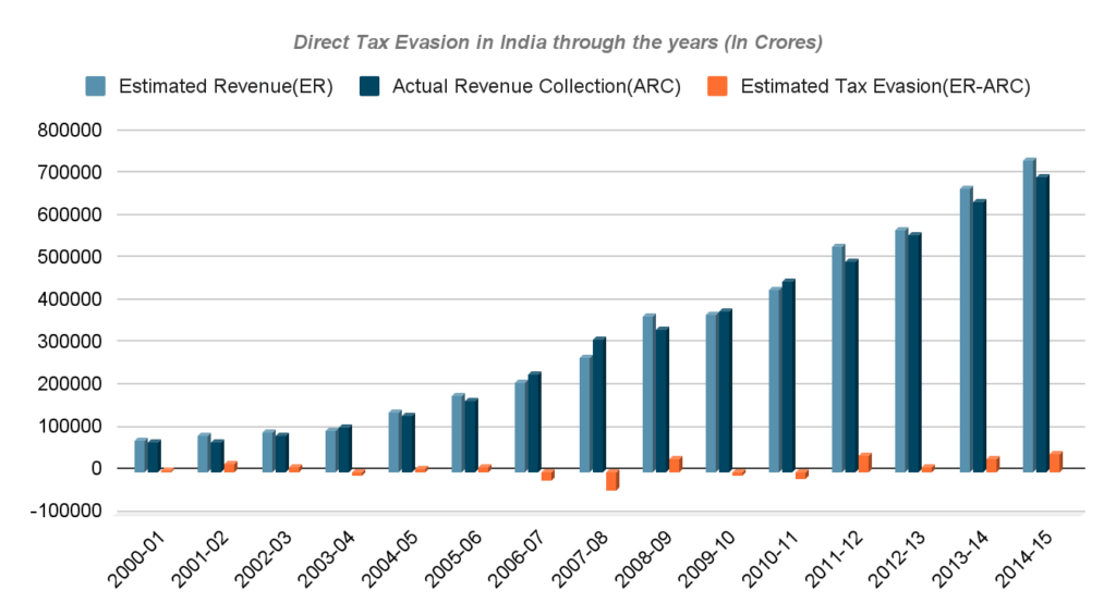 Fake Invoice Scam: DGGI Detects ₹43 Crore GST Evasion 2 Bar graph showing tax revenue vs. estimated evasion