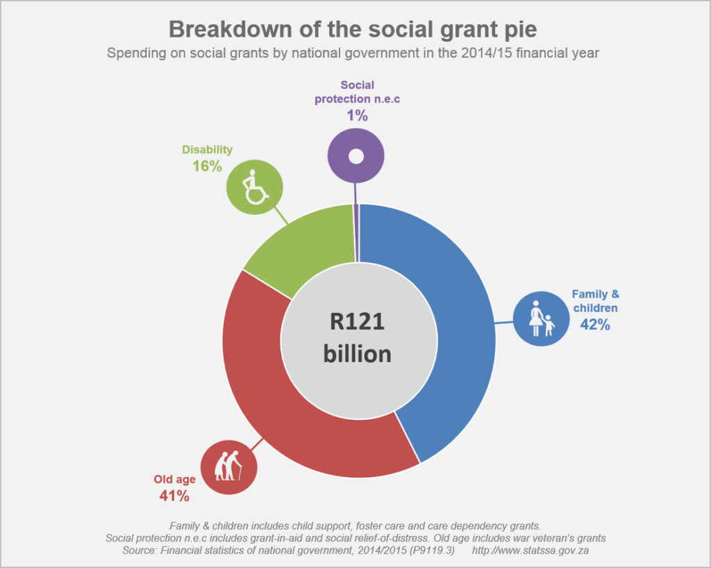 SASSA Grant Payments Are Coming This Month – See Exactly How Much You'll Get in 2025 3 Breakdown of Grant Spending