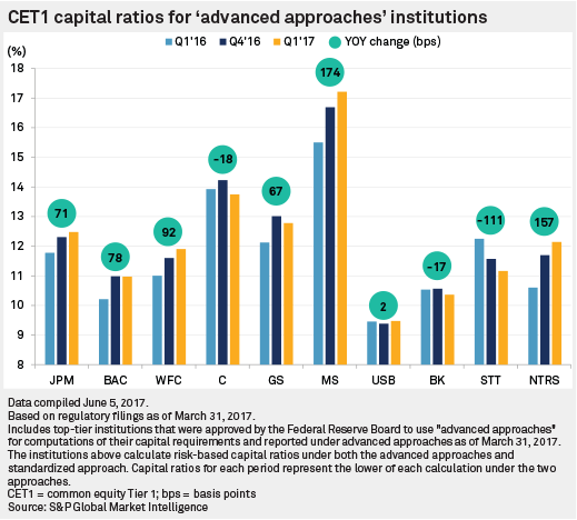OSFI Chief Explains How Strong Underwriting Is Shielding Canada’s Housing Market 2 CET1 Capital Ratios for Advanced Approaches Institutions