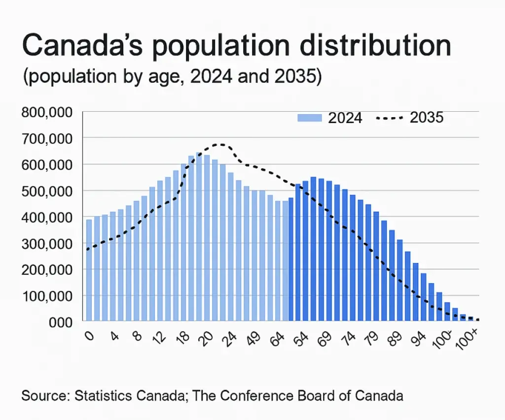 No Job Offer? No Problem! Canada’s 2025 Work Permit Rules Change Everything 2 Canada’s Population by Age Distribution