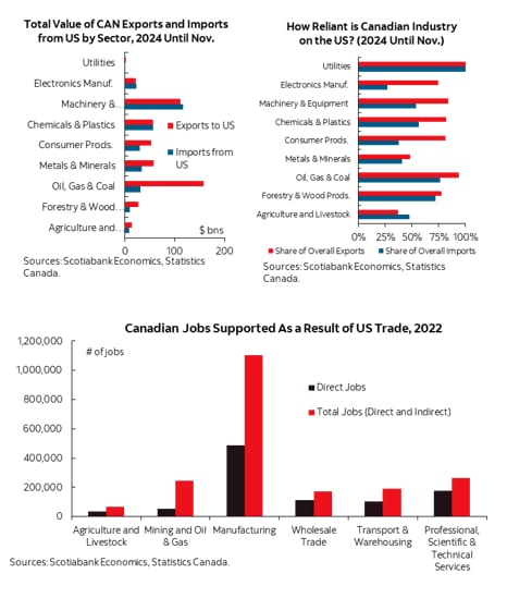 RBC’s CEO Warns: Trade Talks Pose Biggest Threat to Economy and Banks This Quarter 2 Canada–U.S. Trade by Sector & Jobs Supported
