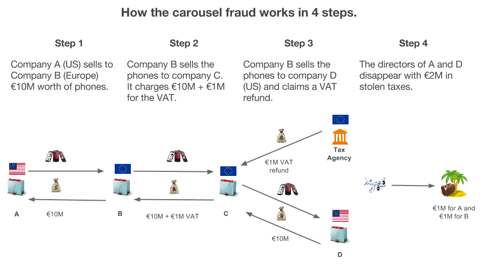 Carousel Fraud in 4 Steps