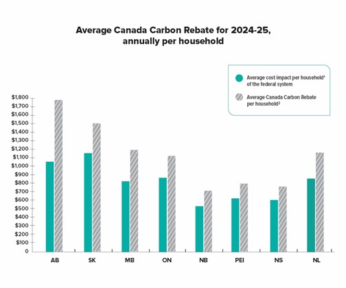 Next Canada Carbon Tax Rebate Payment Schedule in 2025? Check Eligibility, Payment Amount & Date 3 Chart Comparing Average Rebate vs. Cost per Household