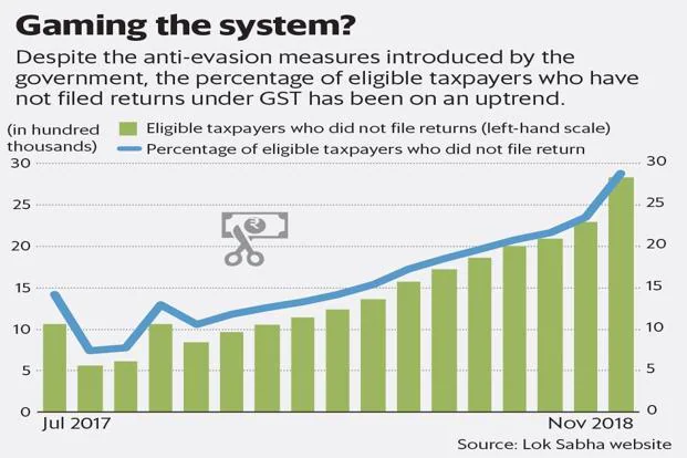 Fake Invoice Scam: DGGI Detects ₹43 Crore GST Evasion 3 Chart from a news report on GST shortfalls and fake invoices