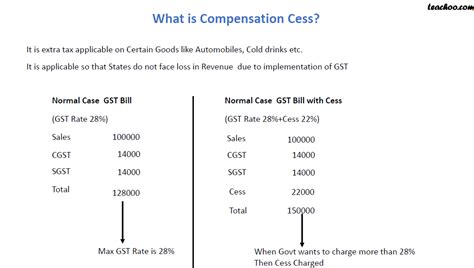 Coal Industry Faces GST Uncertainty As Compensation Cess May End Soon 4 Compensation Cess Calculation Example