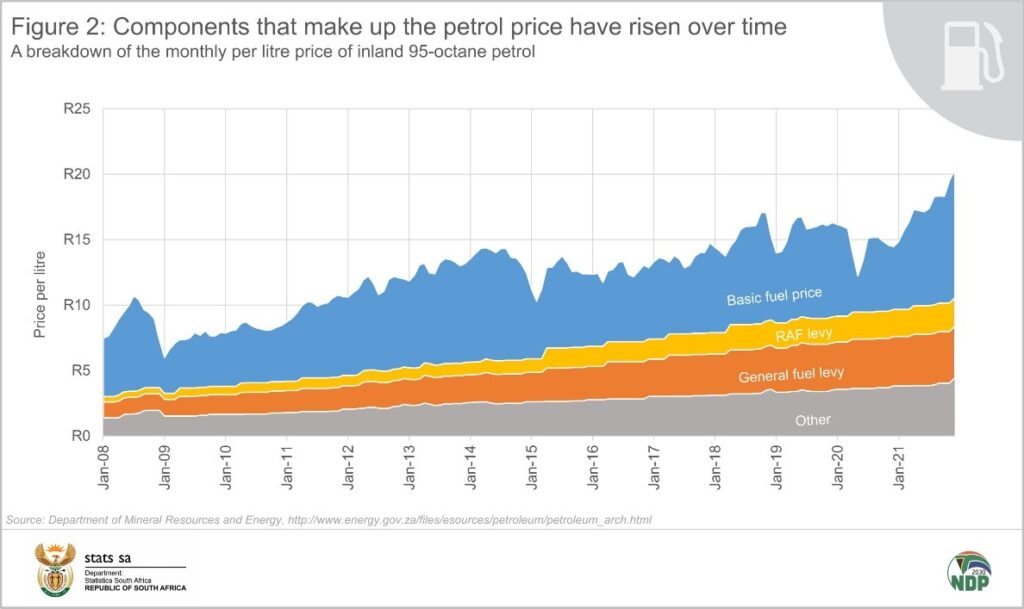 South Africa’s Fuel Prices Just Changed for September 2025 – See What You’ll Pay Now 3 Component Breakdown Over Time