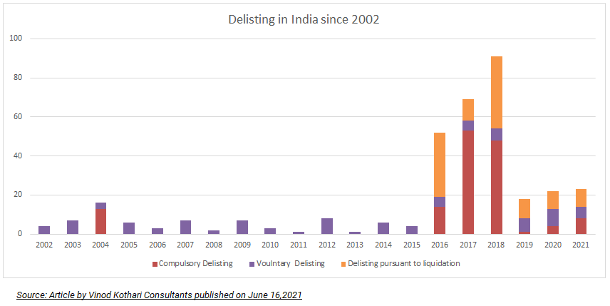 SEBI Unveils Exclusive Delisting Framework; Major Market Shake-Up Ahead 4 Delisting trends in India since early 2000s
