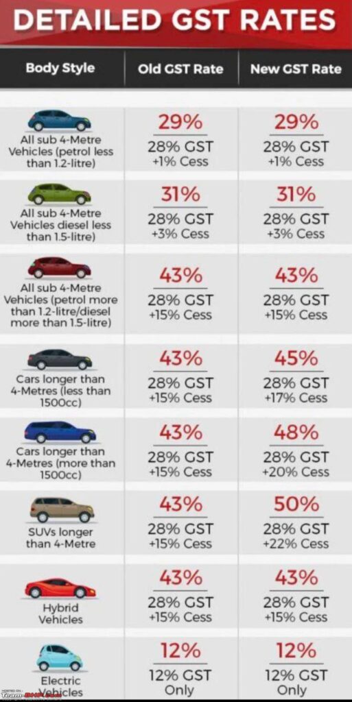 Toyota Fortuner, Innova and Vellfire Get Price Cuts Up to ₹3.49 Lakh Under GST 2.0 4 Detailed GST Rate Comparison