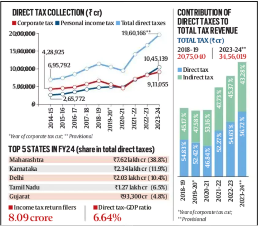 Direct Tax Collection Share of Total Tax Revenue