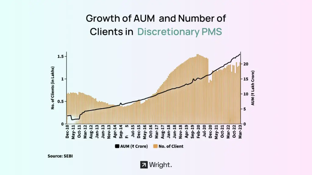 SEBI Drops Major Regulatory Update for Portfolio Managers; New Disclosure Norms Could Reshape the Industry 3 Discretionary PMS- AUM & Client Growth