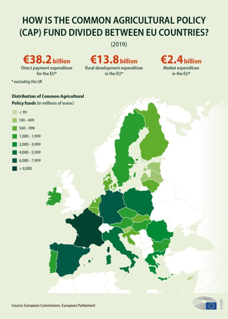 Distribution of EU CAP Funds by Country