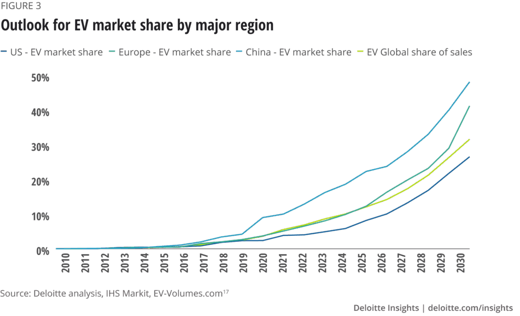 Ford EV Sales Explode in August as Buyers Race to Beat Expiring Tax Credit Deadline 2 EV Market Share Growth by Region