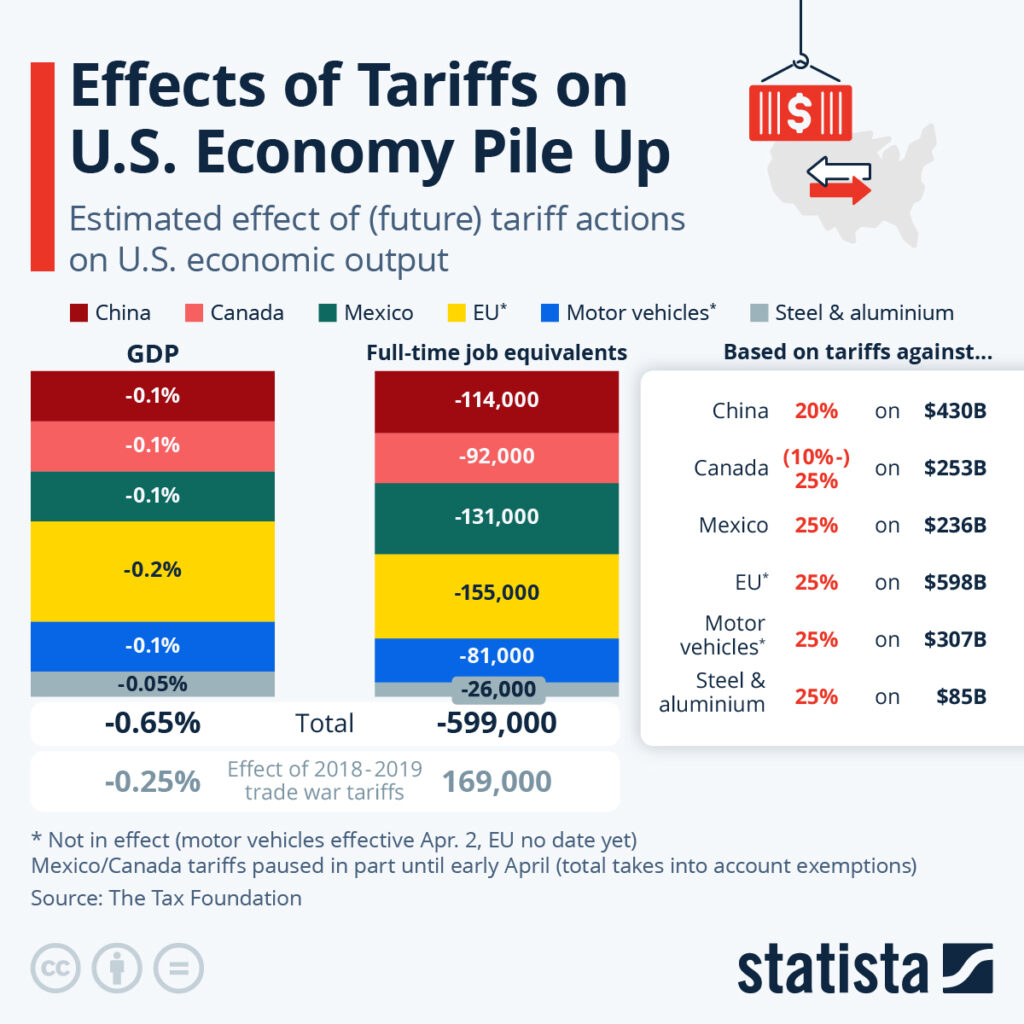 US Treasury Secretary Denies Trump Tariffs Are Tax On Americans: Full Statement 2 Effects of Tariffs on U.S. Economy Pile Up