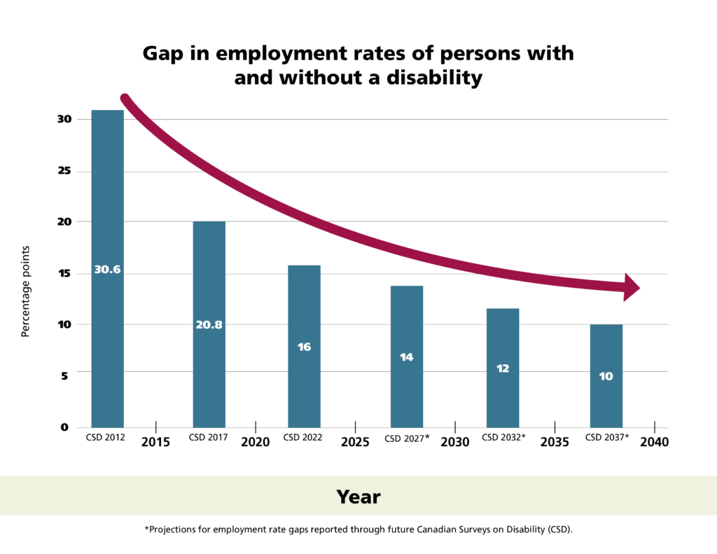 Updated Canada Disability Bill 2025: Check C-22 Bill Benefits, Eligibility & Due Dates 3 Employment Rate Gap Between Persons With and Without Disabilities
