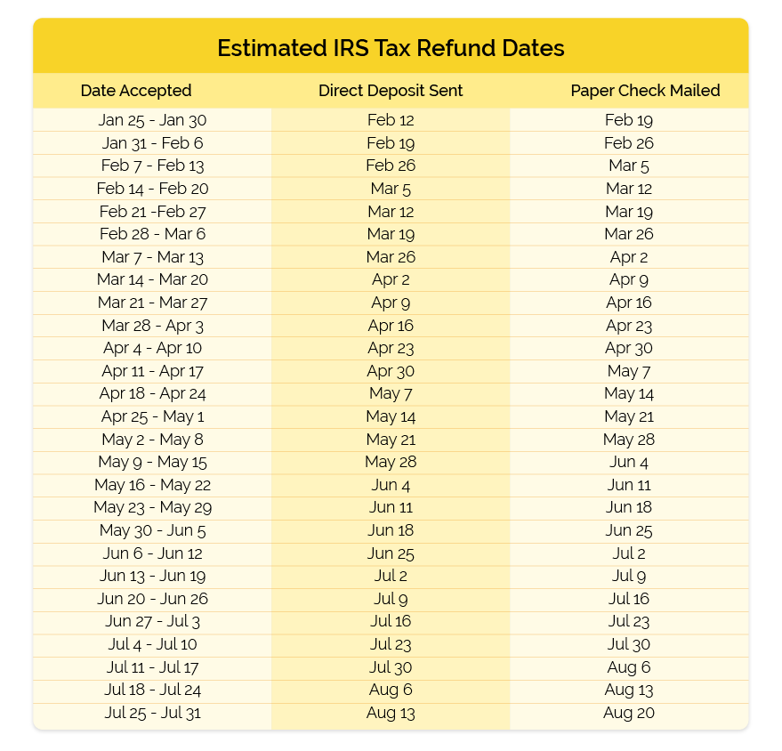 IRS Stimulus Checks 2025—Are They Coming? How to Track Your Status Now 3 Estimated IRS Refund Table