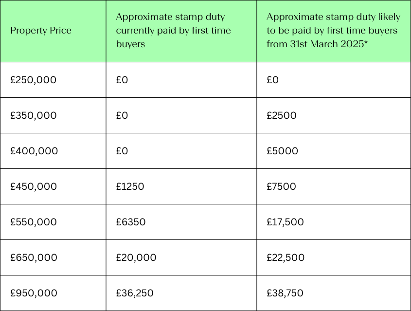 First-Time Buyer Stamp Duty Relief