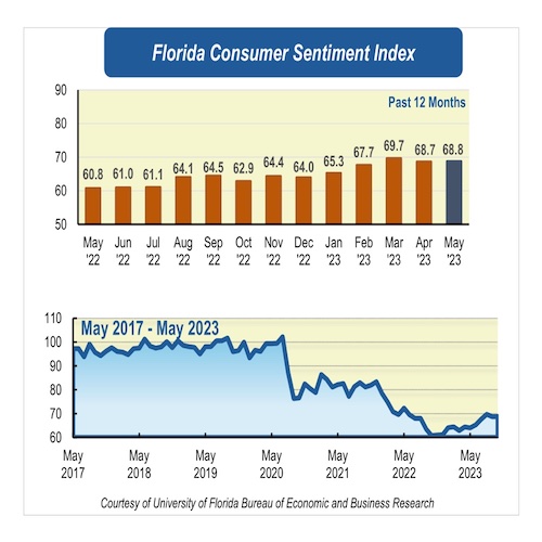 Florida Consumer Sentiment Index Graph