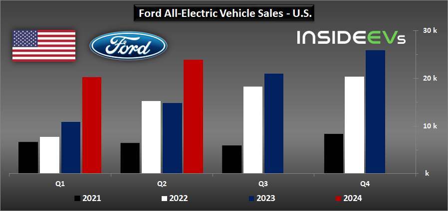 Ford EV Sales Explode in August as Buyers Race to Beat Expiring Tax Credit Deadline 4 Ford’s Quarterly All-Electric Vehicle Sales Comparison