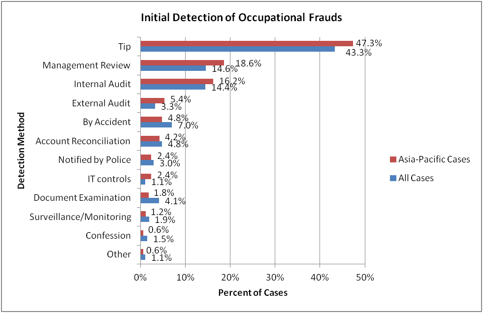 Fraud Detection Methods