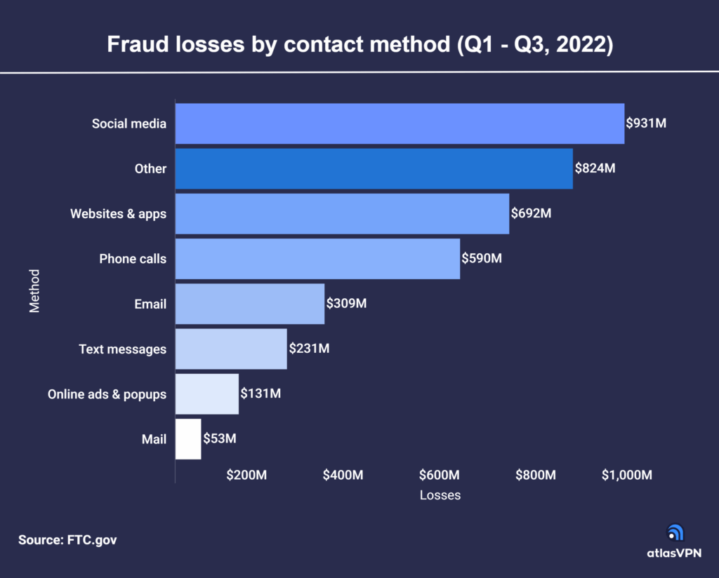 HMRC Uses AI To Catch Lifestyle Lies Of Tax Evaders: Full Report 4 Fraud Losses by Contact Method