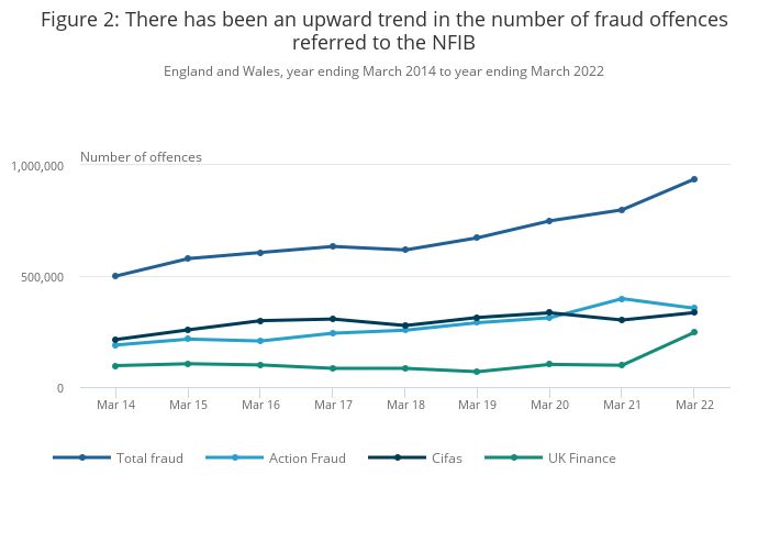 UK Accountant Jailed for £180,000 Covid Relief Scam 2 Fraud Trend Line Chart for England & Wales