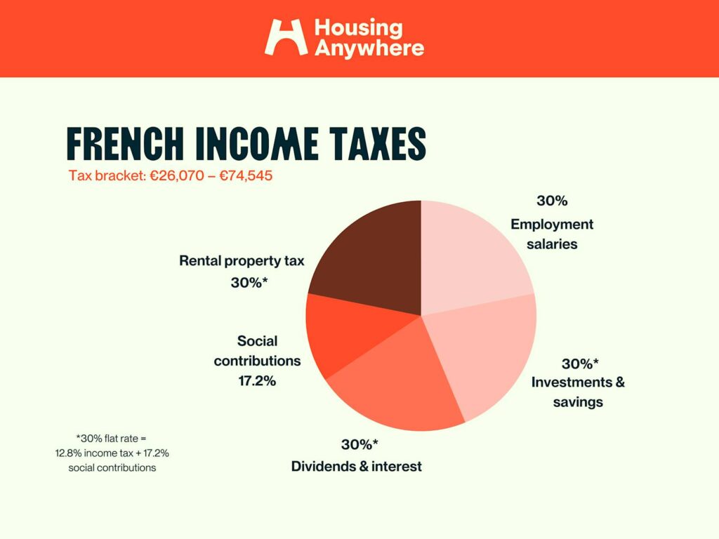 French Ex-MEP Jérôme Rivière Convicted of Aggravated Tax Fraud in Stunning Court Ruling 3 French Income Tax Breakdown