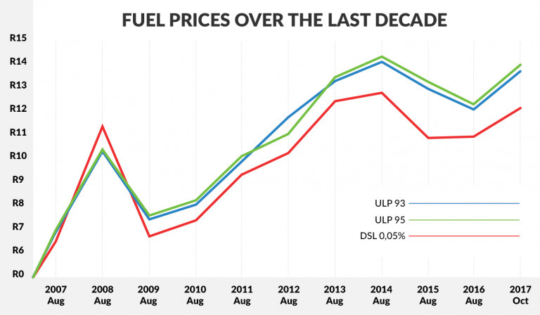 South Africa’s Fuel Prices Just Changed for September 2025 – See What You’ll Pay Now 4 Fuel Price Trends Over a Decade