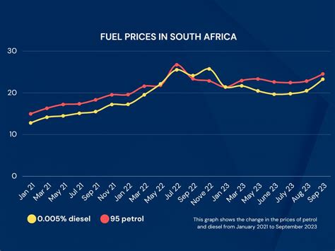 South Africa’s Fuel Prices Just Changed for September 2025 – See What You’ll Pay Now 2 Fuel Prices Jan 2021–Jun 2023