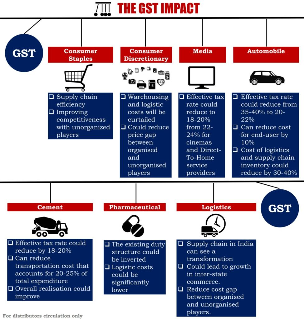 GST Impact on Media or Entertainment