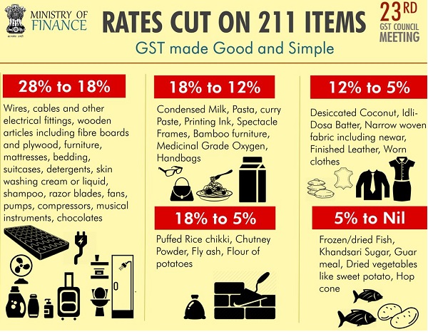 GST Slashed on Daily Essentials to 5%—Big Relief Coming for Every Household 4 GST Rate Comparison- Before and After