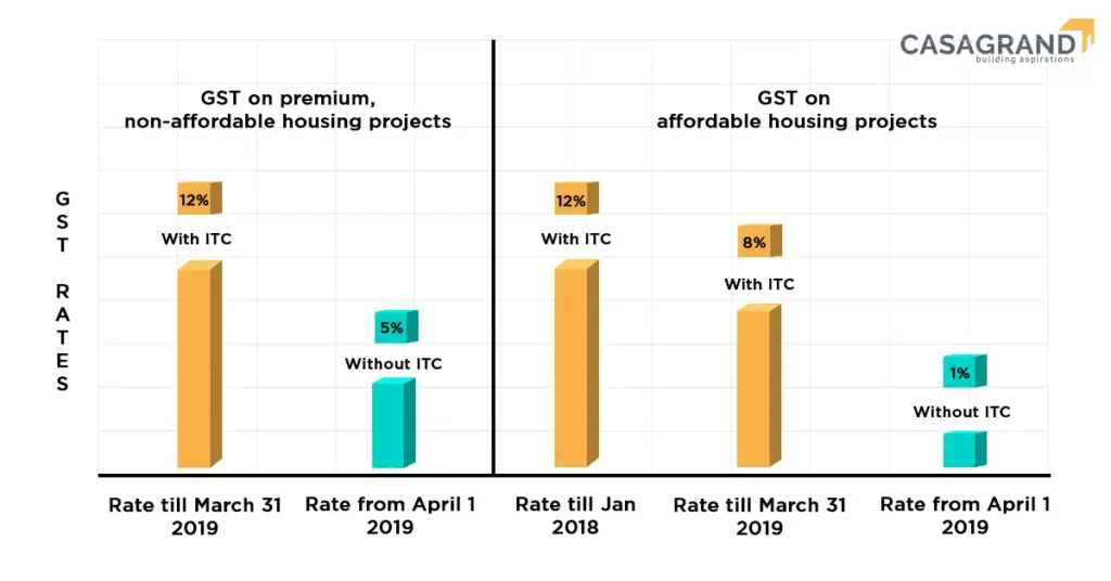 Bombay HC Says GST Kicks In Only When Possession Transfers; Not on Agreement Signing! 2 GST Rate Evolution for Realty
