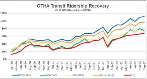 “A Maze With No Exit”: Ottawa’s Transit Deficit Spirals Out of Control; Budget Chaos Ensues 4 GTHA Transit Ridership Recovery