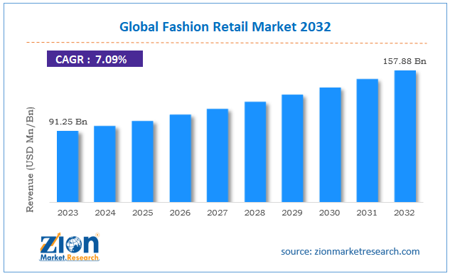 Ladies, It’s Time to Shop! GST on Handbags Slashed to Just 5%; Big Win for Fashion Lovers 4 Global Fashion Retail Market Growth
